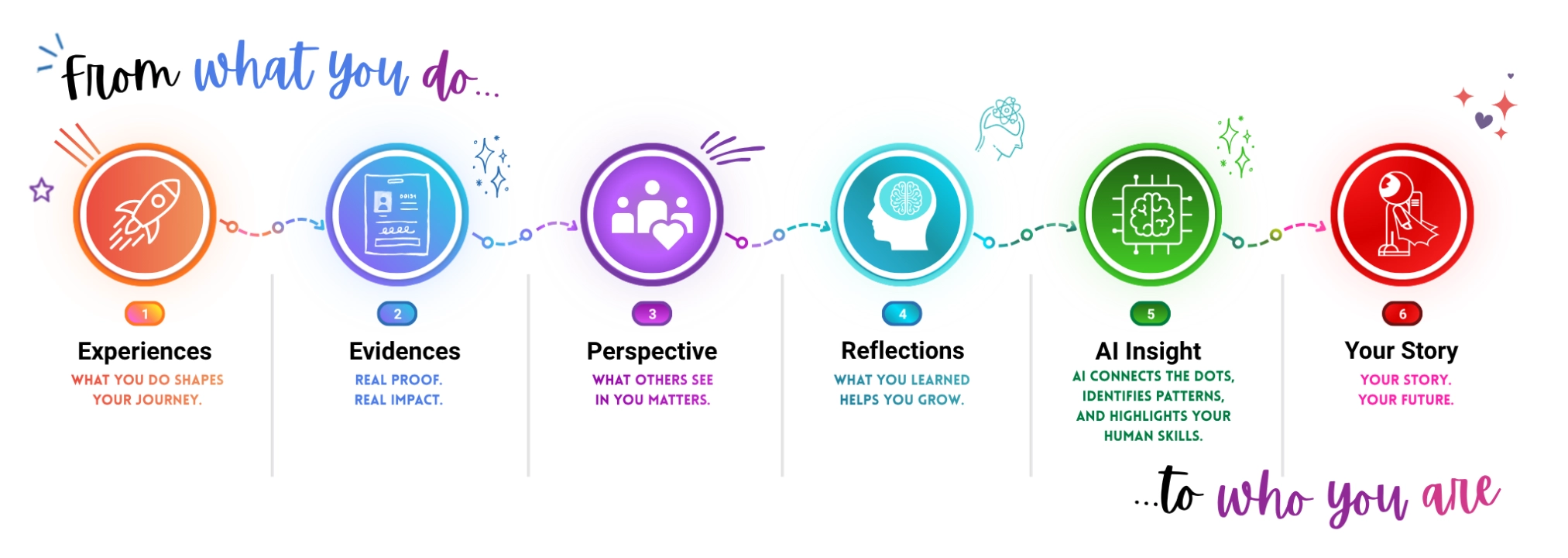 5-Step AI Human Skill Roadmap